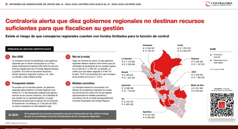 Contraloría alerta que diez gobiernos regionales no destinan recursos suficientes para que fiscalicen su gestión