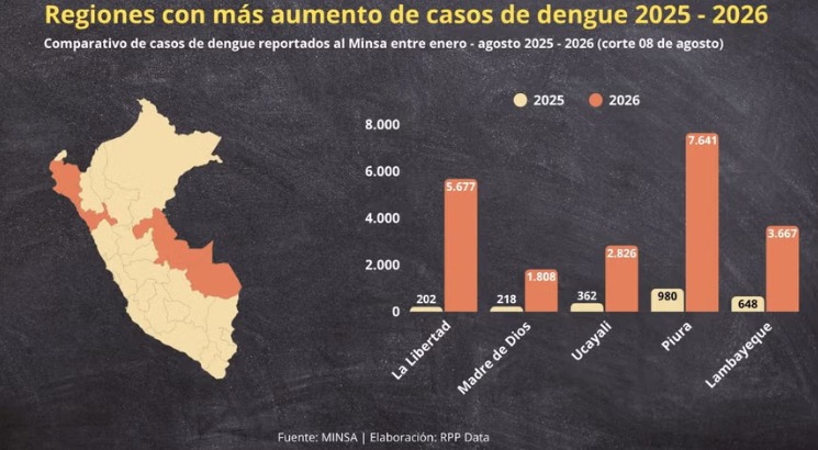 Casos de dengue se incrementan en el norte: aquí las regiones donde aumentaron más en el 2026