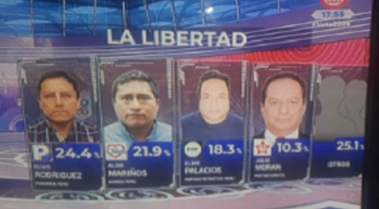La Libertad irá a segunda vuelta electoral según encuesta a boca de urna de Datum