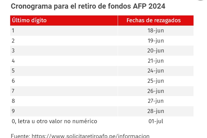 Atención, este es el cronograma de rezagados para el retiro de tus fondos de AFP