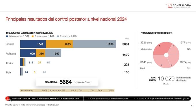 Contraloría identificó a más de 5600 funcionarios públicos con presunta responsabilidad en primer semestre del 2024