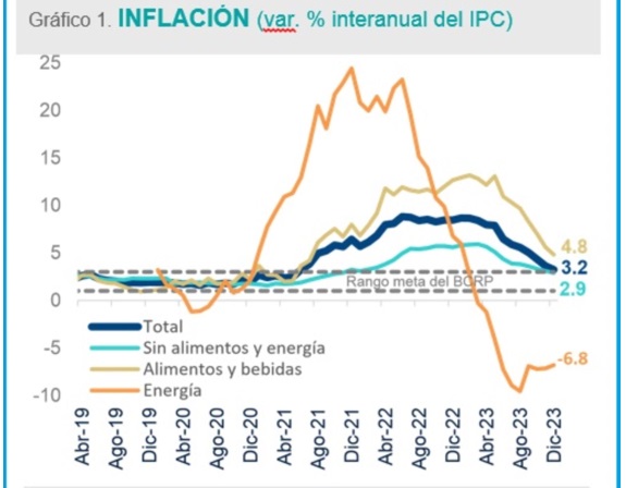 Inflación en Perú continúa con tendencia decreciente y se acerca a rango meta del BCR