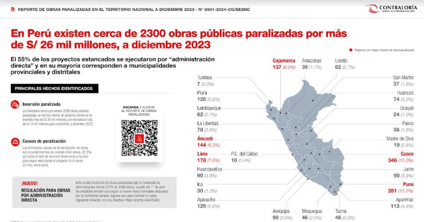 Contraloría: 2300 obras públicas paralizadas por más de S/ 26 mil millones en el año 2023