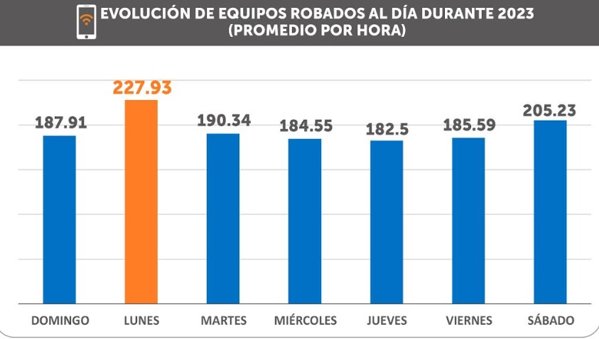 Revelan en que días se reportó más incidencia de robo de celulares en el 2023