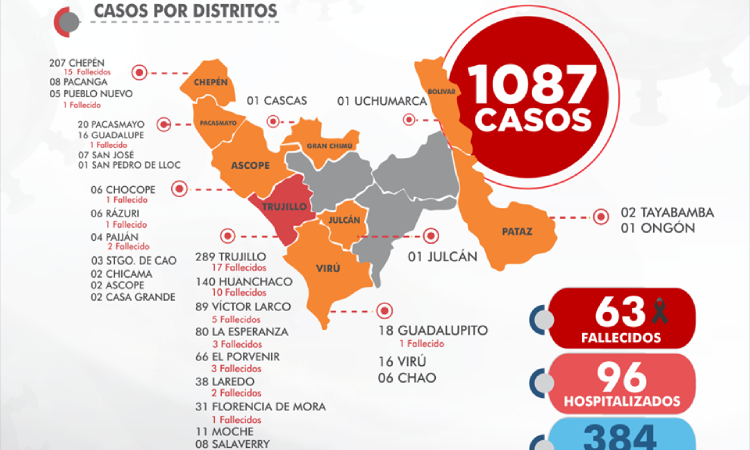 Covid-19 en La Libertad: se elevan a 1087 contagiados y 61 fallecidos