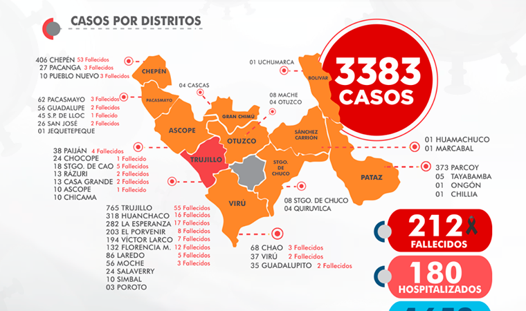 Fallecen 212 personas de 3383 infectados de coronavirus en La Libertad