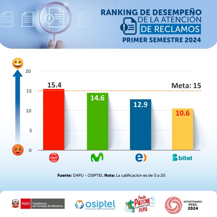 Solo una empresa operadora logró superar la meta mínima en  atención de reclamos de sus usuarios