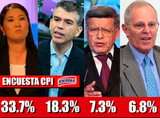   Keiko primera con 33.7% y Guzmán en segundo lugar con 18.3% según sondeo de CPI