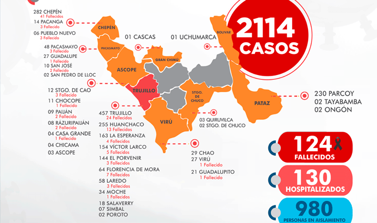 La Libertad: a 2114 se eleva la cifra de pacientes con covid-19