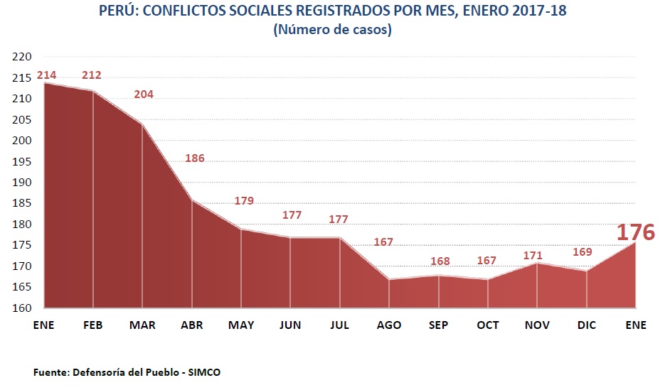 Defensoría reporta que 176 conflictos sociales se registraron a enero de este año