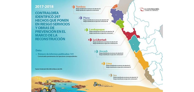 La Libertad: Contraloría identificó 297 riegos en proceso de Reconstrucción con Cambios