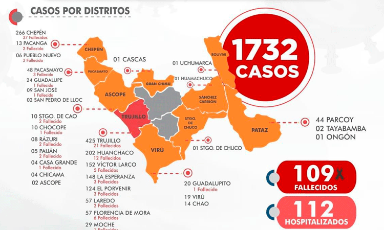 La Libertad: ocho personas más murieron por la covid-19