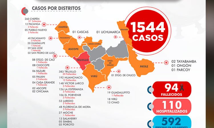 La Libertad: 1544 personas contraen la covid-19 y 94 fallecen por esta enfermedad