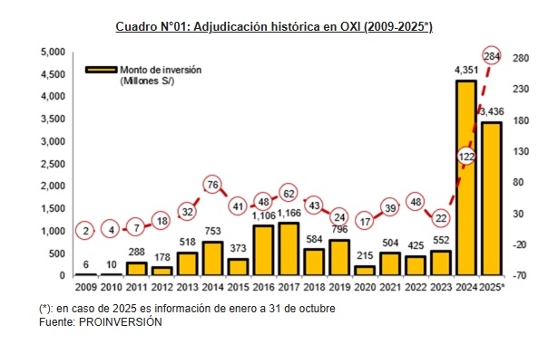 En el 2025 entidades públicas adjudican récord de 284 proyectos de Obras por Impuestos