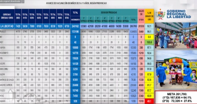 Se reducen muertes y casos de contagio por la Covid-19 en La Libertad