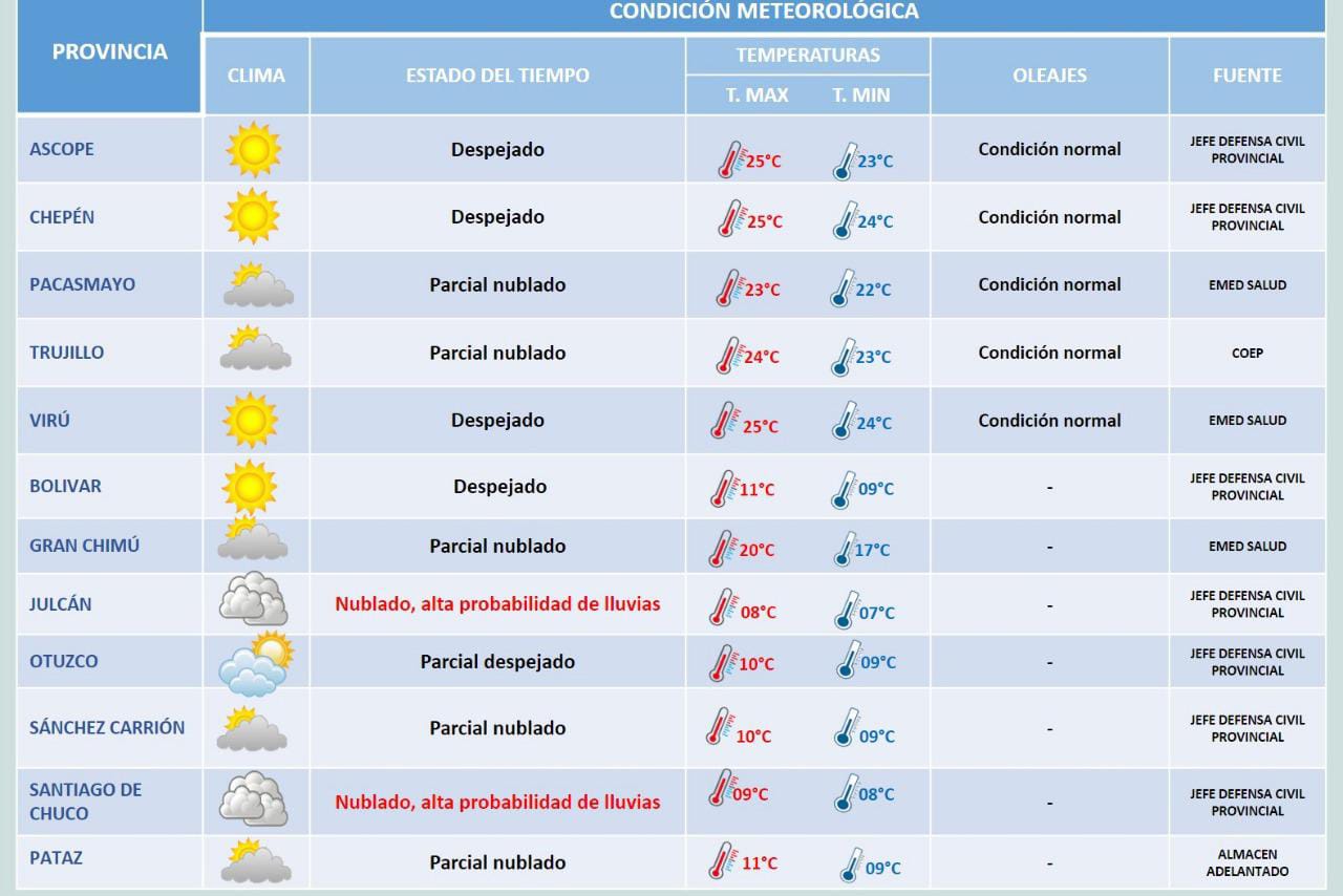Senamhi reporta lluvias desde el viernes en La Libertad