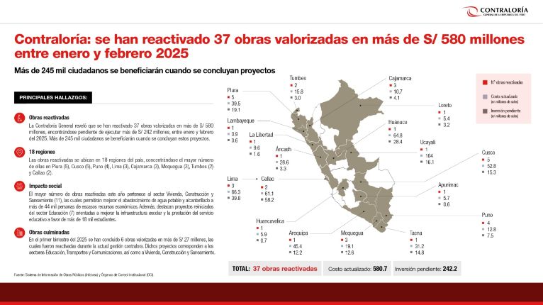 Contraloría: se han reactivado 37 obras valorizadas en más de S/ 580 millones a febrero 2025