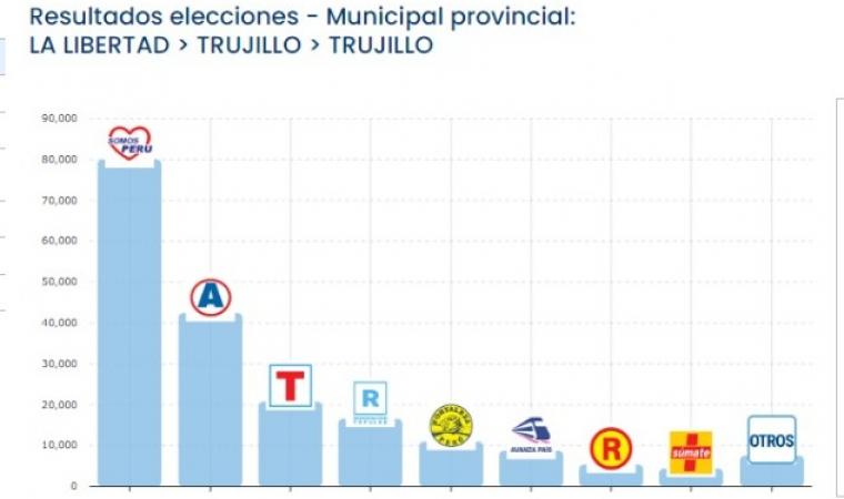 Estos son los virtuales alcaldes distritales en Trujillo según la ONPE