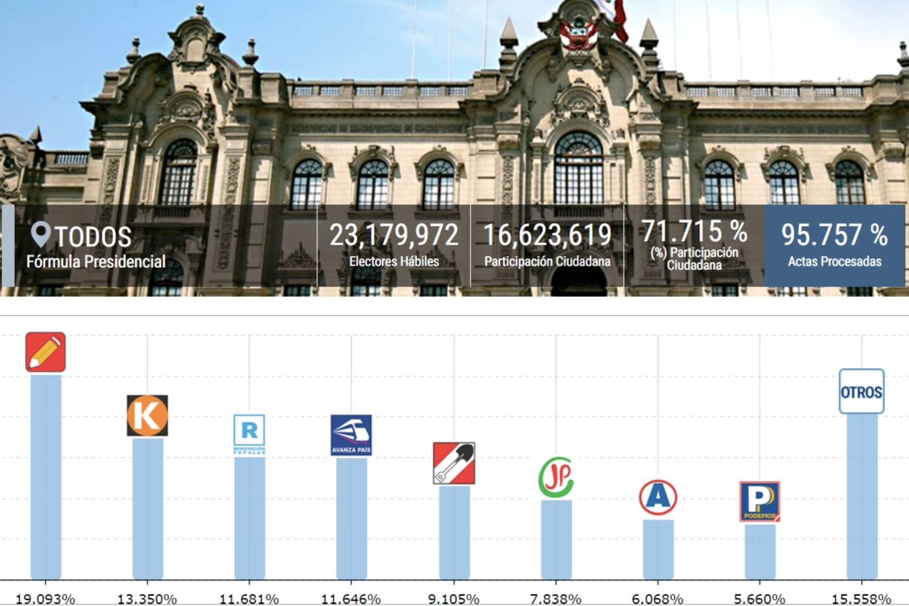 ONPE al 95.757%: Castillo 19.09%, Fujimori 13.35%, López Aliaga 11.67%, De Soto 11.64%