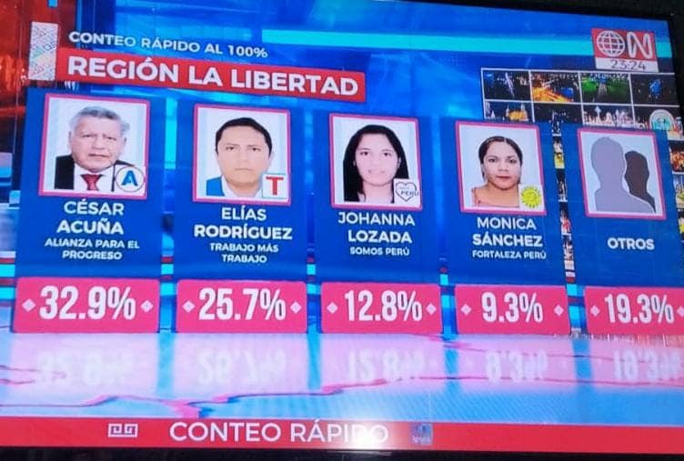  Acuña llega con 32,9% y Elías Rodríguez tiene 25,7% para la región. Arturo Fernández virtual alcalde de Trujillo
