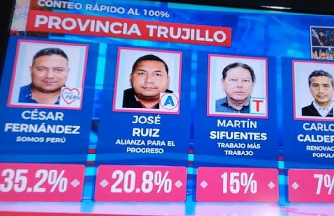 Arturo Fernández es el virtual alcalde de Trujillo y César Acuña en compás de espera