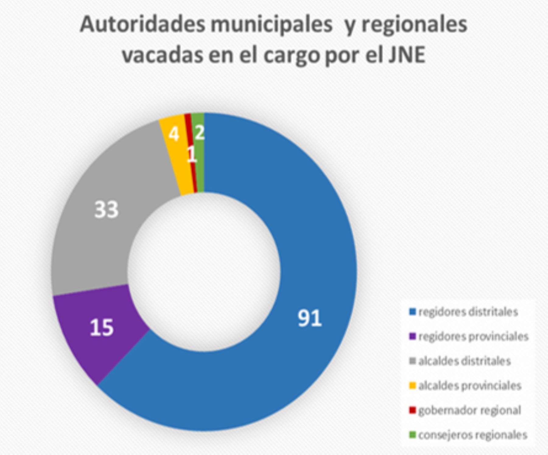 JNE vacó a 37 alcaldes y un gobernador durante el 2018