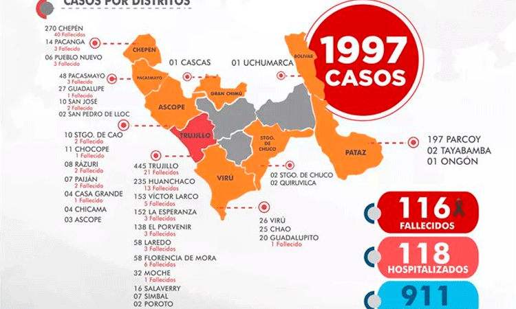 La Libertad: 265 personas más dieron positivo al covid-19 y otras siete fallecieron
