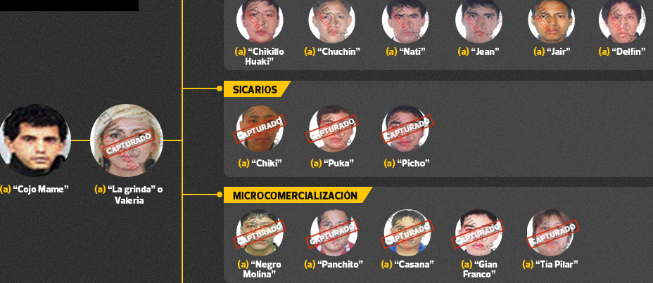 Organigrama de la red criminal del “Cojo Mame”