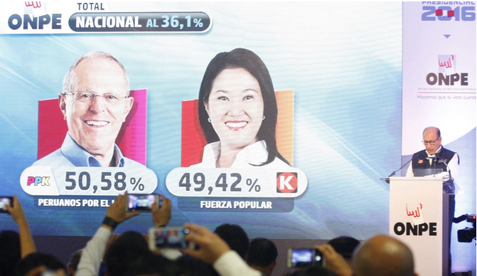  ONPE al 36.1% :  Kuczynski 50.58% y Fujimori 49.42 por ciento