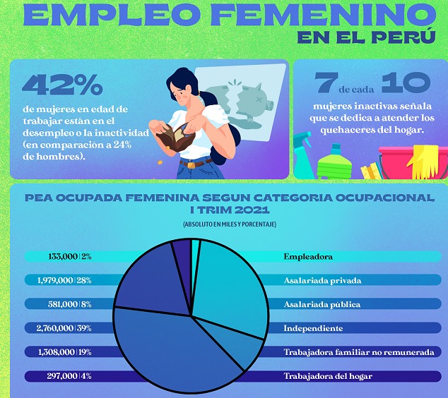 Sepa cuál es la radiografía actual del empleo femenino en el Perú 