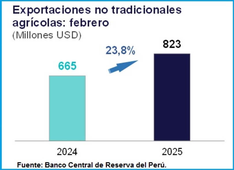 Exportaciones no tradicionales agrarias crecieron 23.8% en febrero