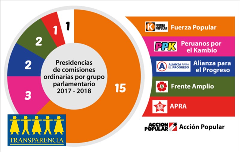 Distribución de comisiones del Congreso de la República 2017 – 2018