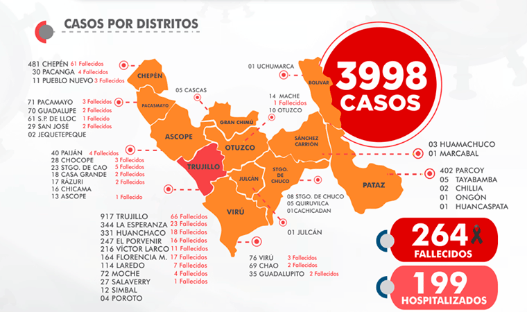 La Libertad: coronavirus llegó a todas las provincias y tiene un pico de 3998 infectados y 264 muertos