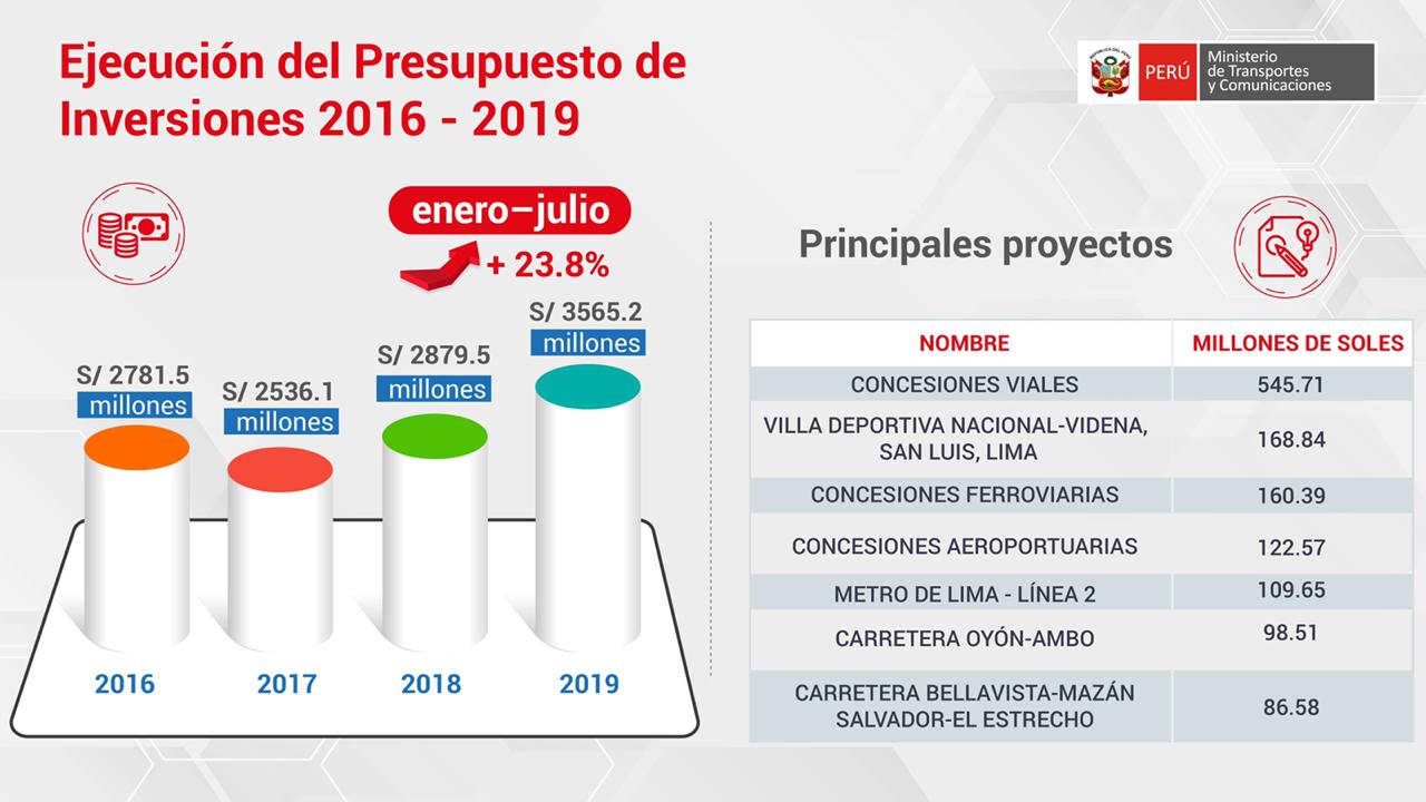 MTC ejecutó S/ 3565 millones en inversiones entre enero y julio de 2019