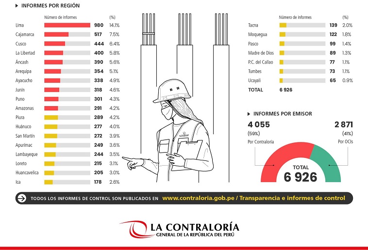 Contraloría emitió y publicó casi 7 mil informes en el marco de la emergencia sanitaria