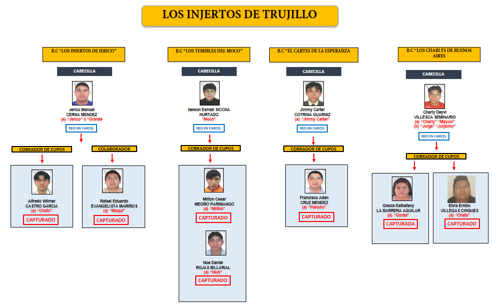 Bandas criminales cobraban S/ 203 400 a empresa de transportes en Trujillo 
