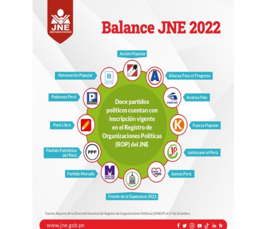 JNE: Estos son los partidos aptos para participar en las próximas elecciones 