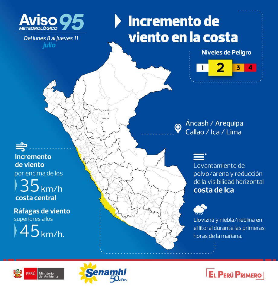 Senamhi alerta que la costa soporta desde hoy ráfagas de viento superior a los 45 km por hora