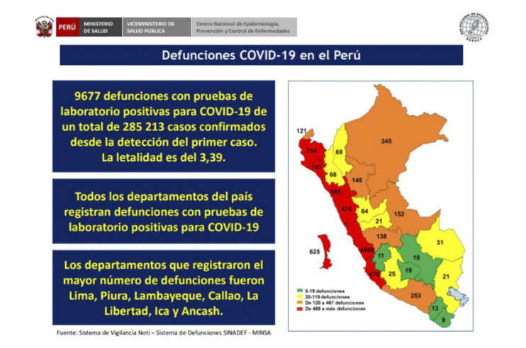 Cusco, Huancavelica y Tacna no registran fallecidos en los últimos cuatro días