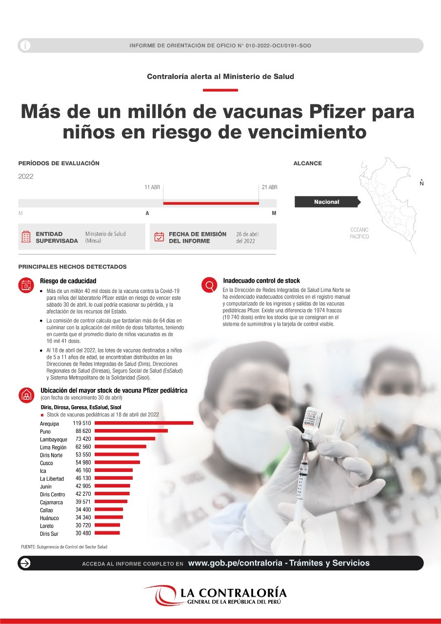 Más de un millón de vacunas Pfizer para niños están por vencer este sábado 30 de abril