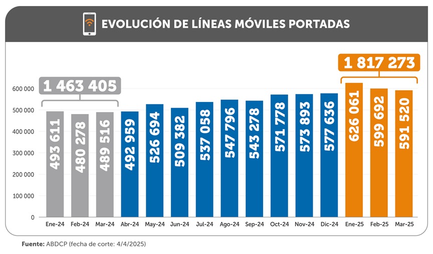 Más de 1.81 millones de líneas móviles cambiaron de empresa  operadora en el primer trimestre de 2025