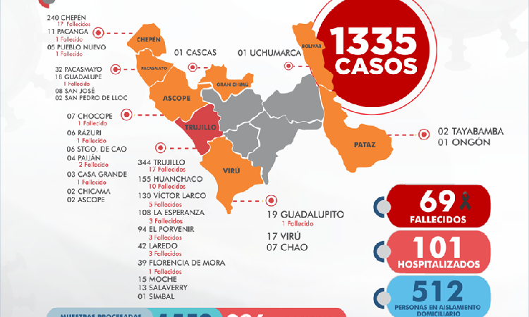 La Libertad: 1,335  contagiados y 69 fallecidos por coronavirus en la región
