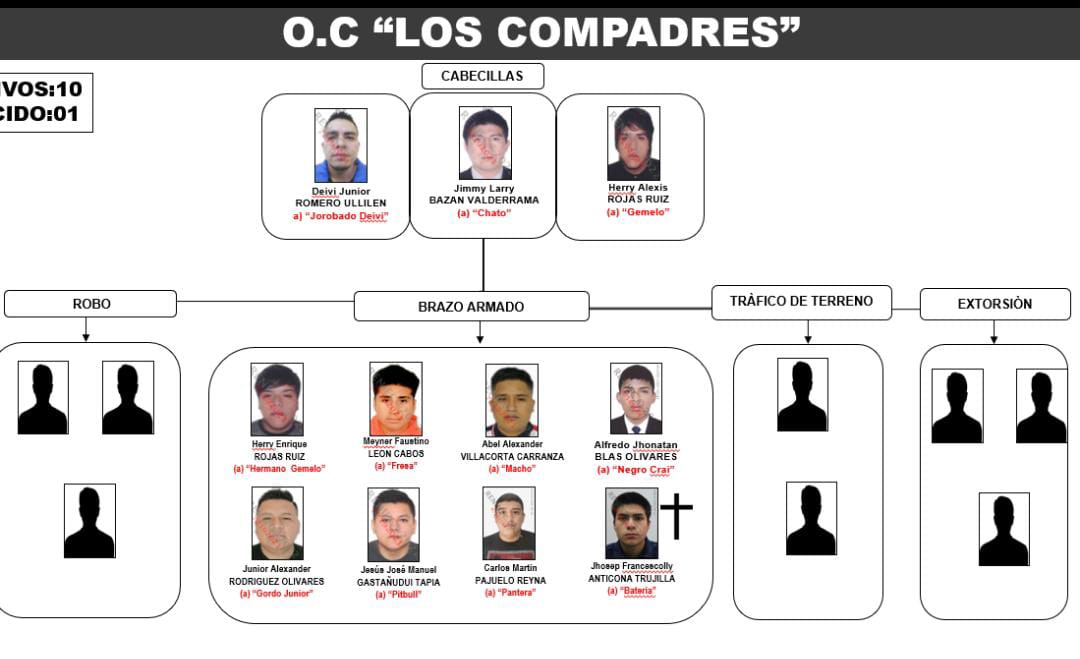 Trujillo: caen miembros de organización criminal Los Compadres involucrados en nueve asesinatos