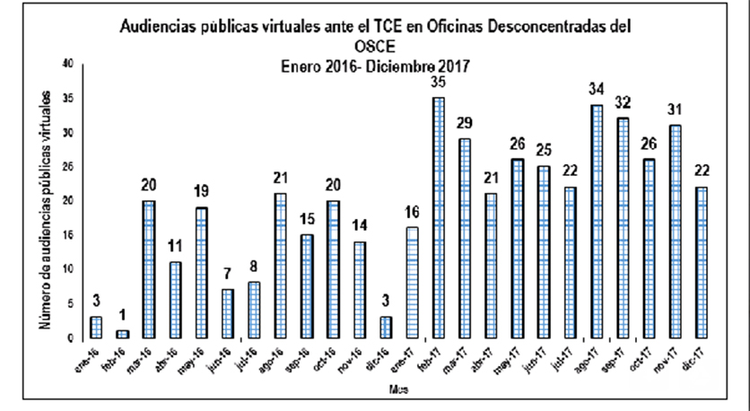 Trujillo: Tribunal de OSCE realizó 319 audiencias públicas virtuales