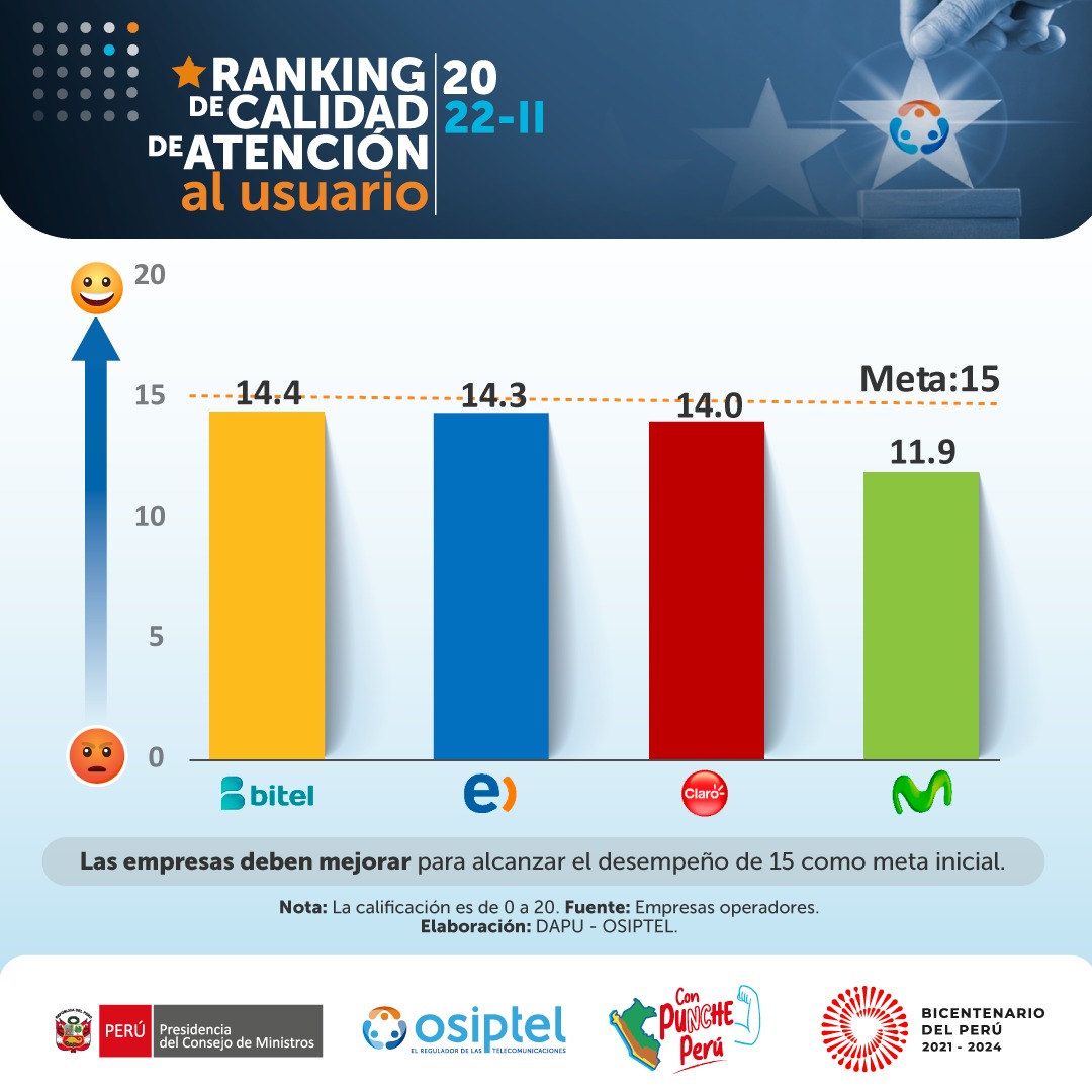 Movistar tiene el más bajo desempeño en la calidad de atención que brinda a usuarios, según Osiptel