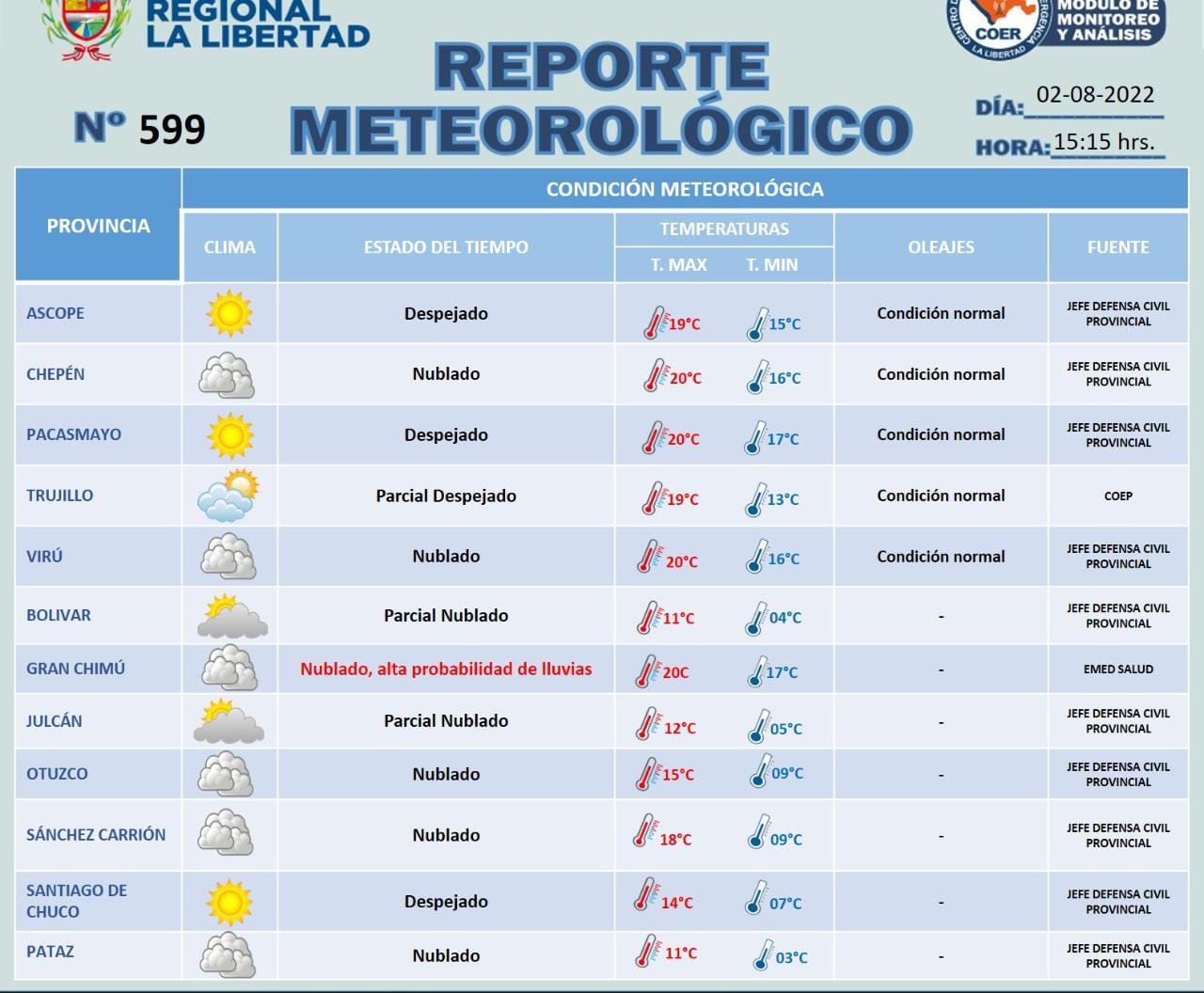 Senamhi advierte lluvias ligeras en La Libertad durante los próximos dos días