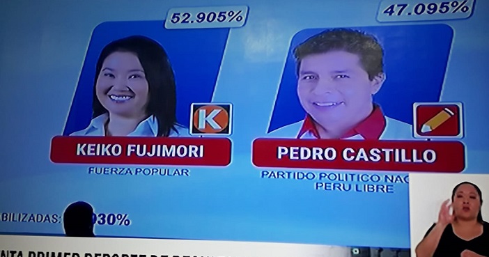 Avances de ONPE al 42.030 %: Fujimori 52.905 %,  Castillo 47.095%