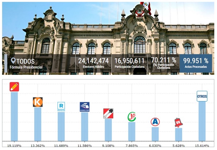 ONPE al 99.972%: Castillo 19.11%, Fujimori 13.36%, López Aliaga 11.69%, De Soto 11.58%
