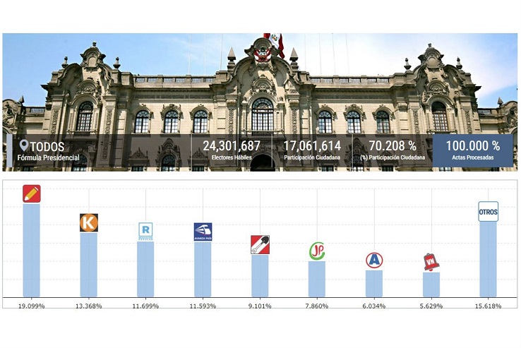 ONPE al 100%: Pedro Castillo 19.09% y Keiko Fujimori 13.36%
