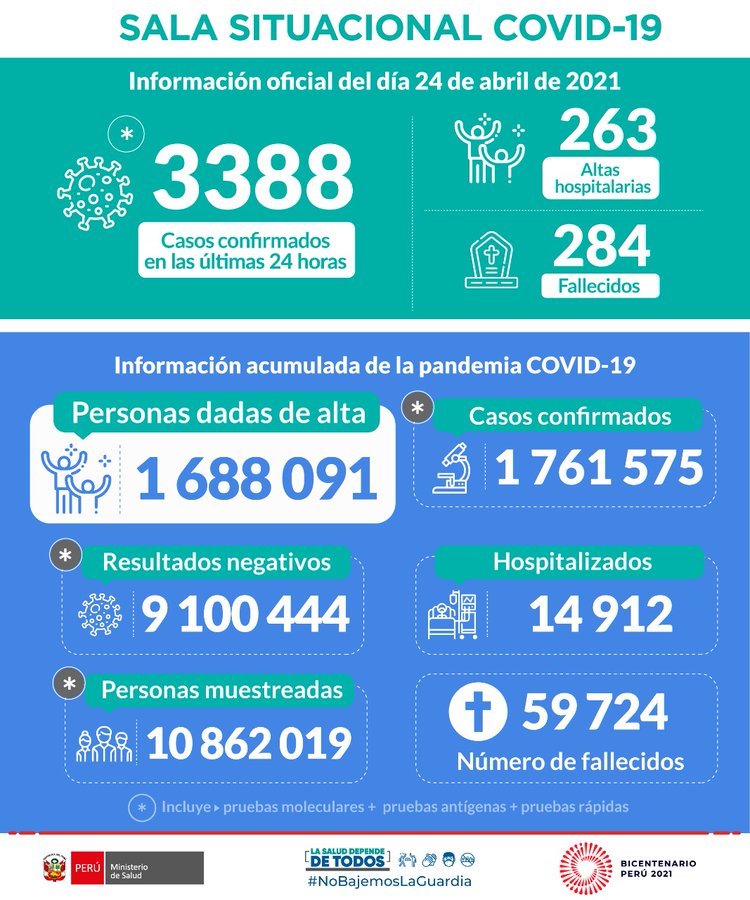 Perú reporta 3,388 contagiados y 284 fallecidos por coronavirus en 24 horas